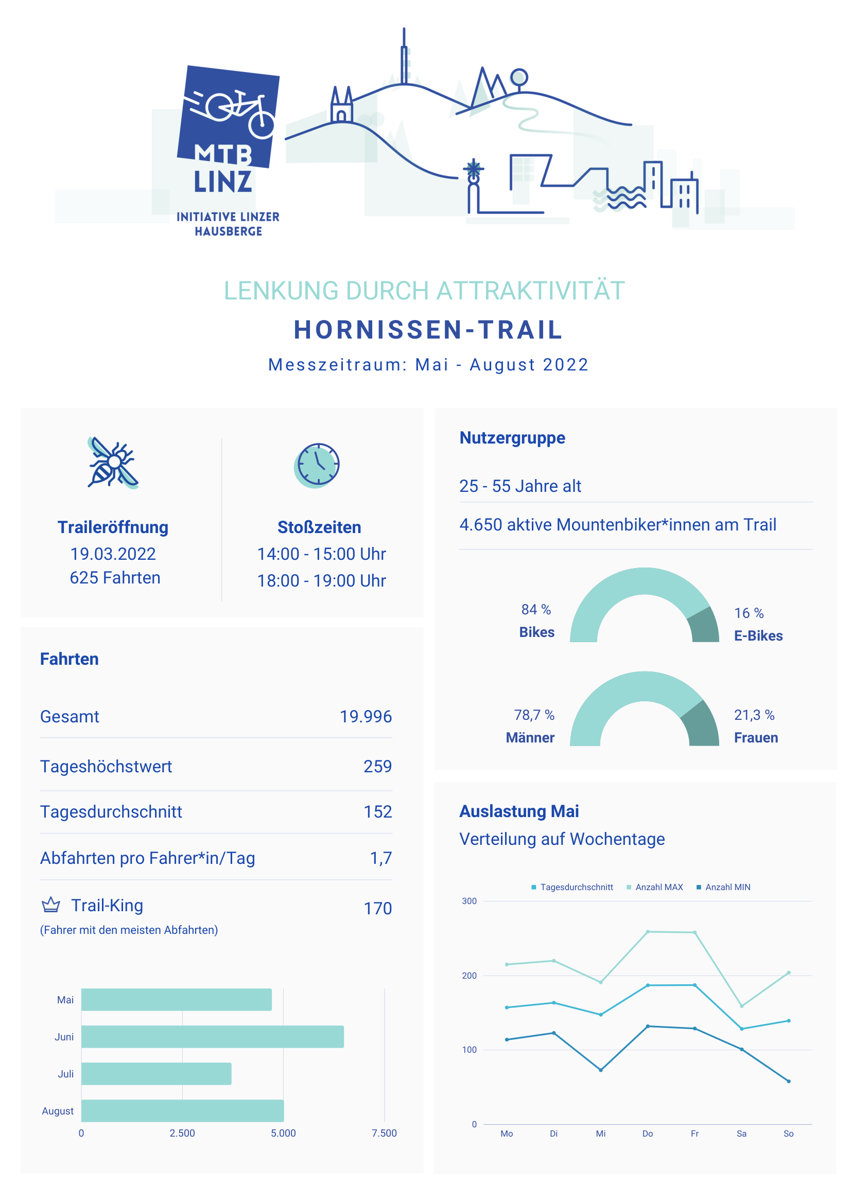 MTB-Linz Fact Sheet Page 1: Hornissen Trail usage data – 19,996 rides, 4,650 active riders, 152 rides/day average